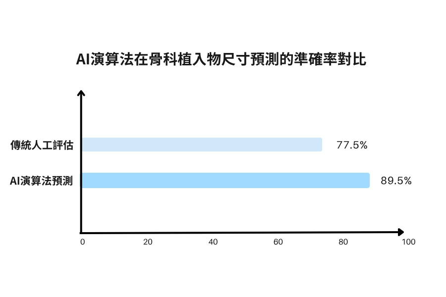 AI演算法在骨科植入物尺寸預測準確率對比