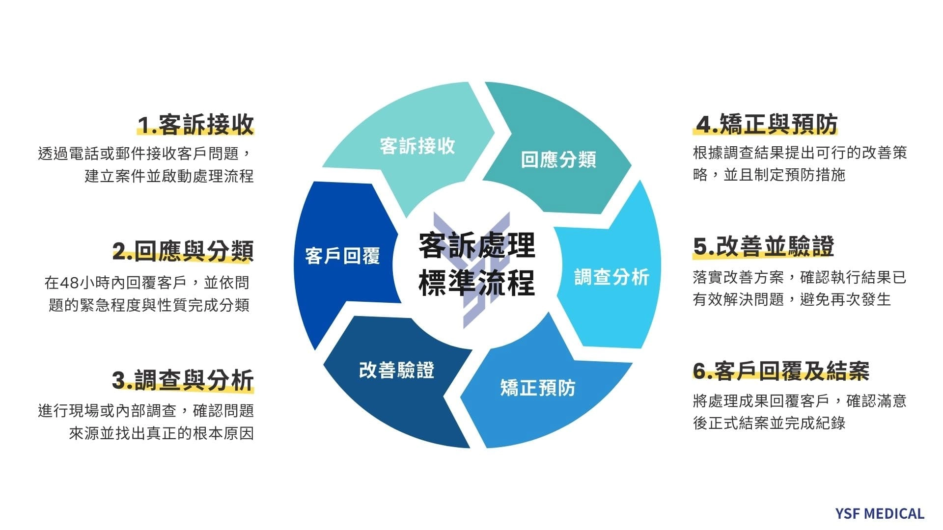 客訴處理標準流程圖