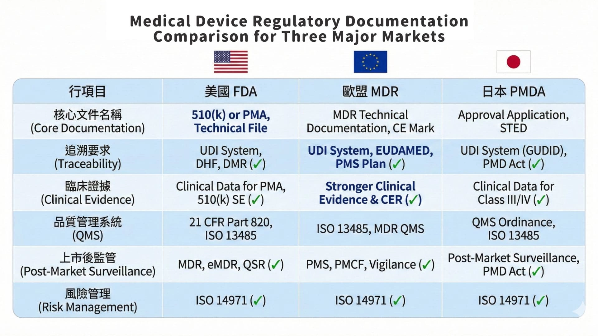Medical Device Regulatory Documentation Comparison for Three Major Markets