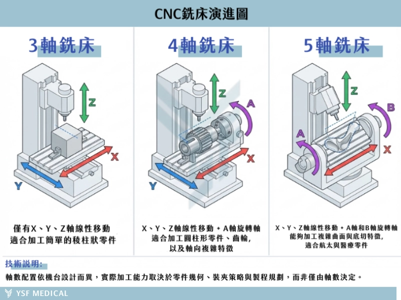 圖2: 3軸/4軸/5軸銑床差異比較圖