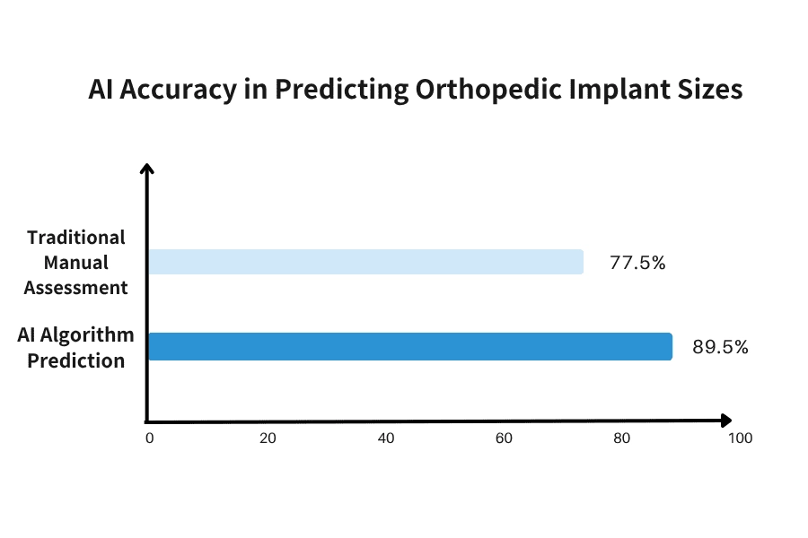 Accuracy Comparison: AI Algorithms versus Traditional Methods in Orthopedic Implant Size Prediction
