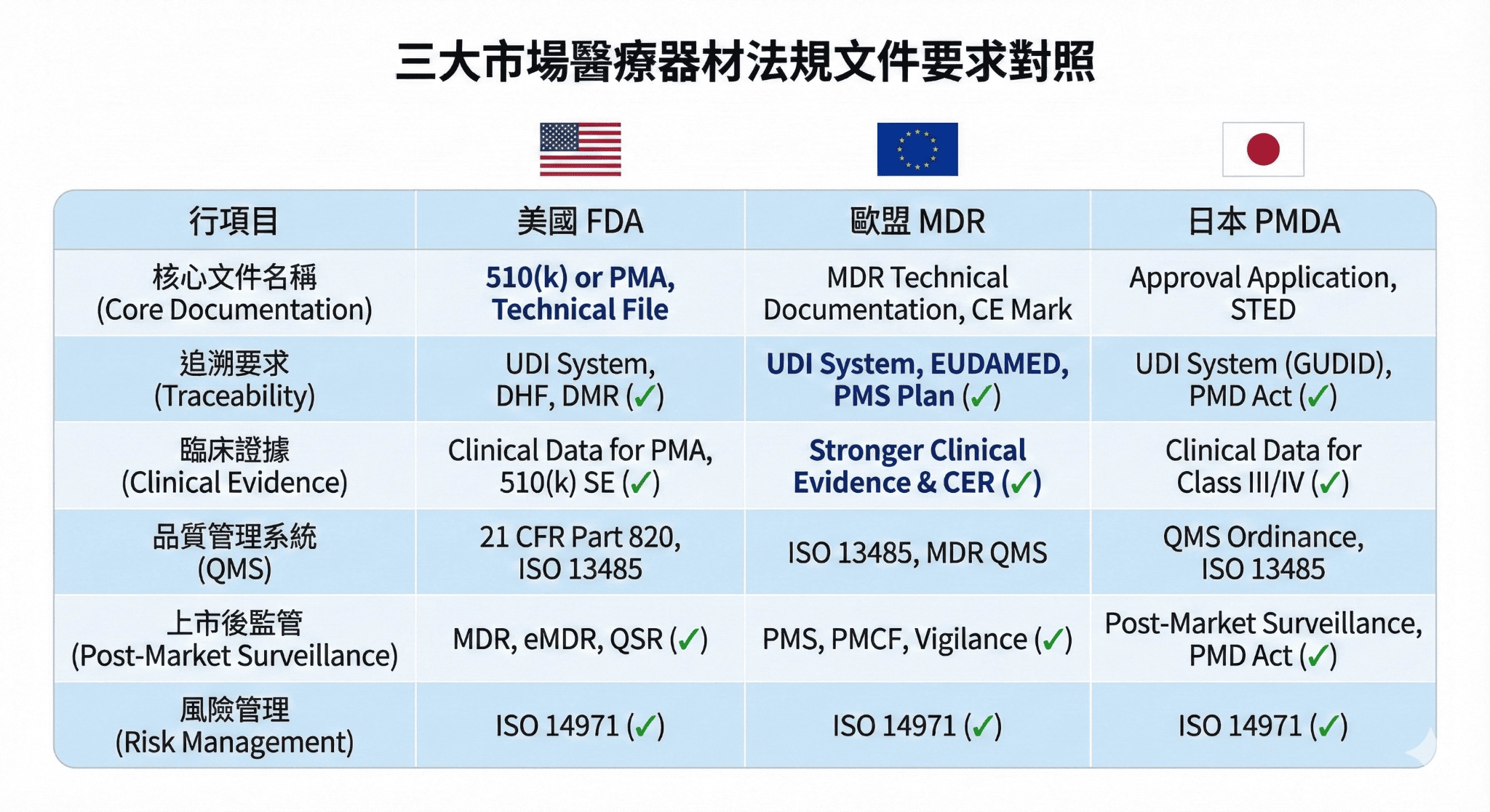 三大市場醫療器材法規文件要求對照圖
