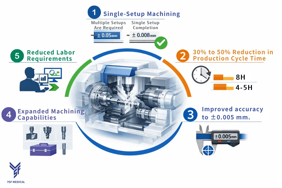 Figure 4: Five Key Advantages of Mill Turn Machines