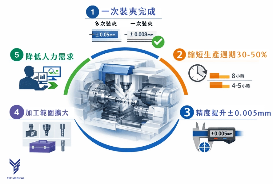 圖5:車銑複合加工的五大核心優勢