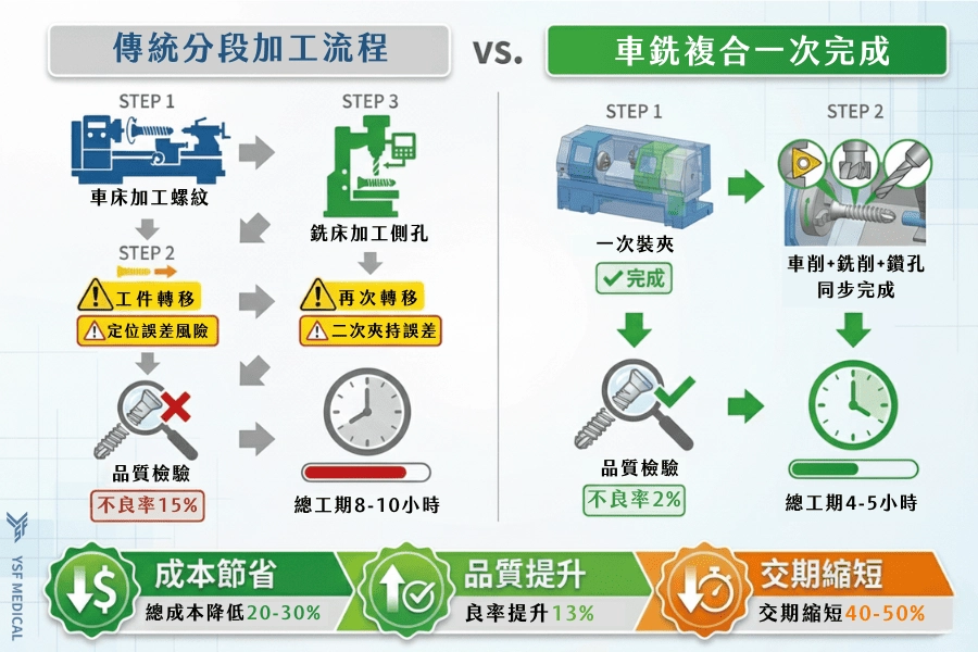 圖5:車銑複合與傳統車、銑分段加工兩者間流程比較