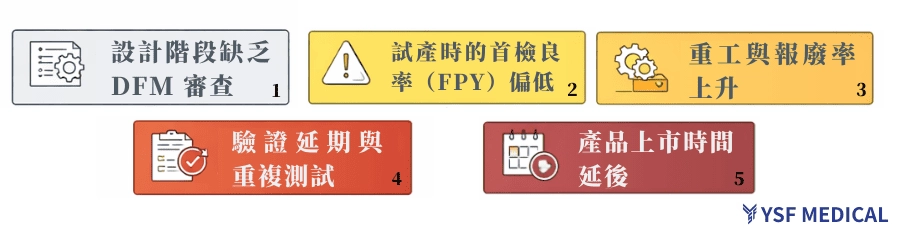 良率問題骨牌效應流程圖