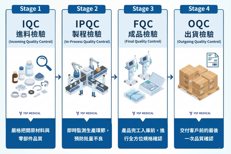 醫材生產四階段品管流程