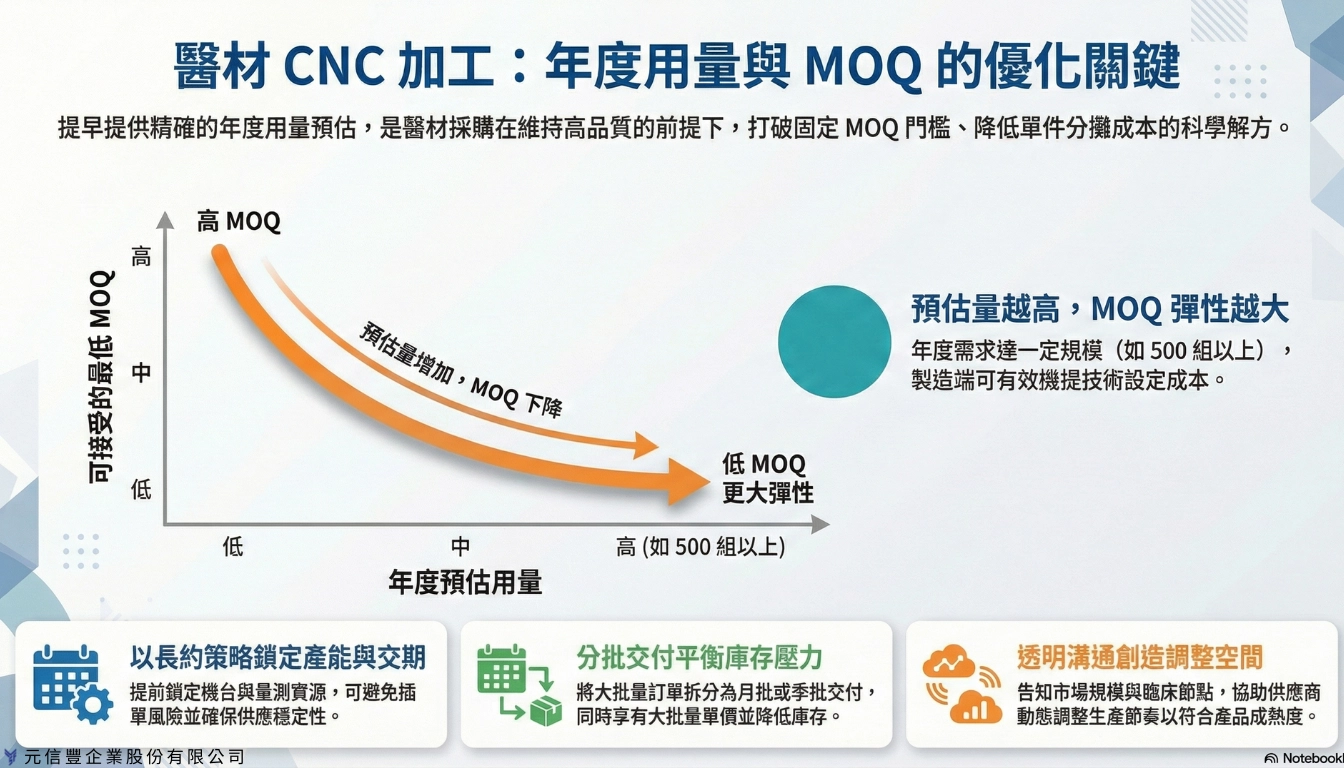 年度用量預測如何影響 MOQ 與製造彈性
