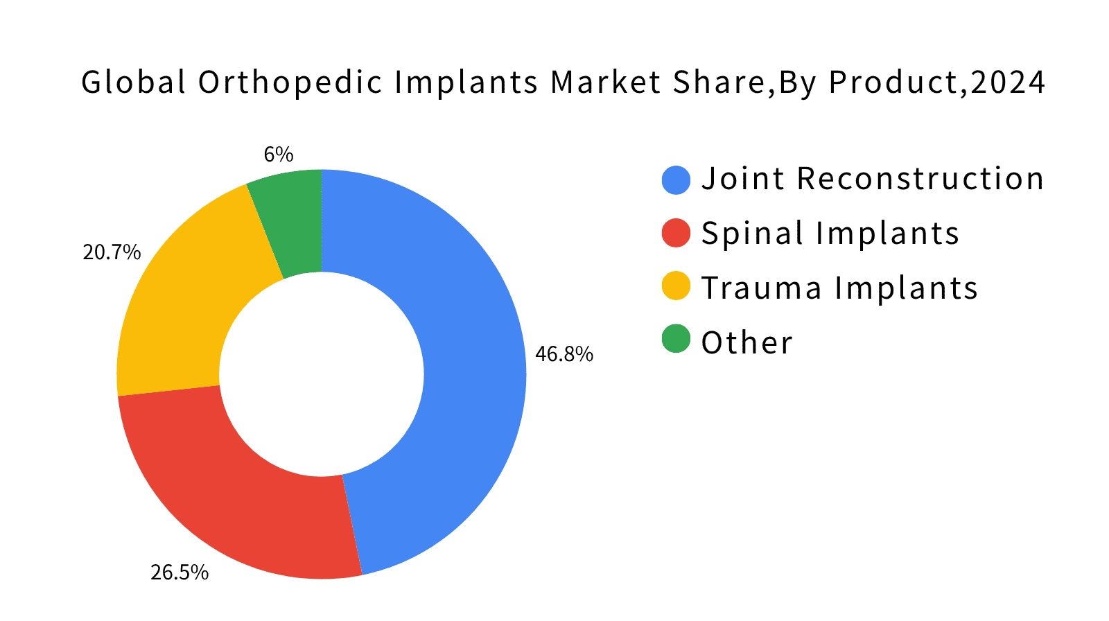Global Orthopedic Implant Market Share by Product Category (2024)