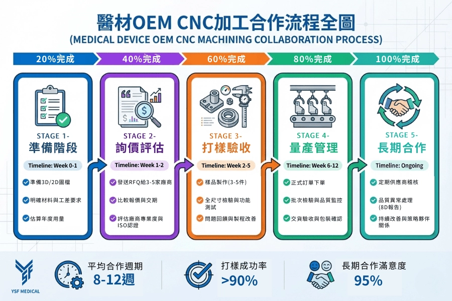 圖6:CNC代工廠合作的完整流程