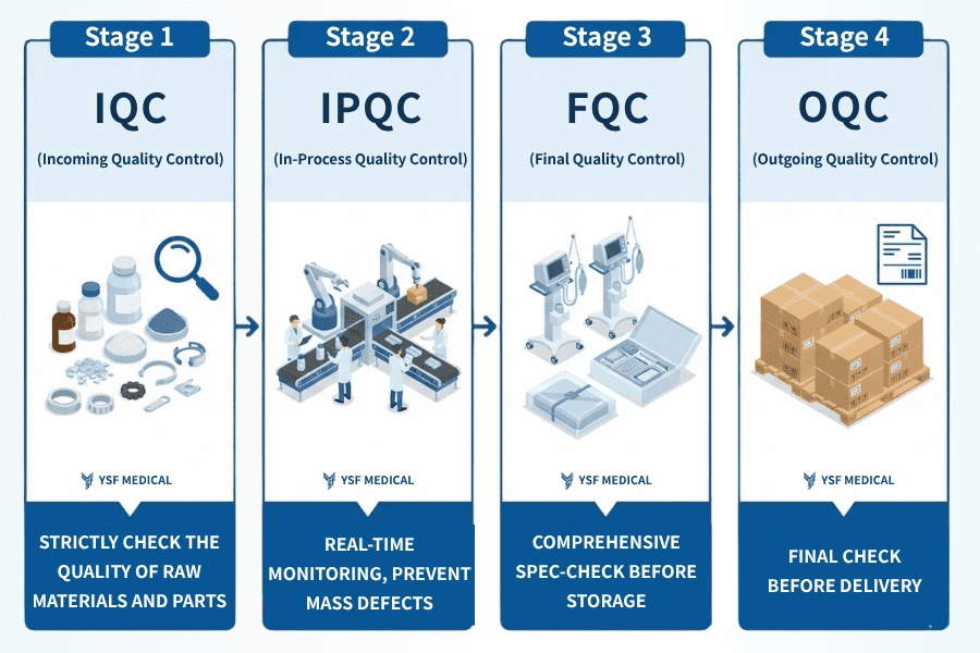  Four-Stage Inspection Flow: IQC, IPQC, FQC, and OQC