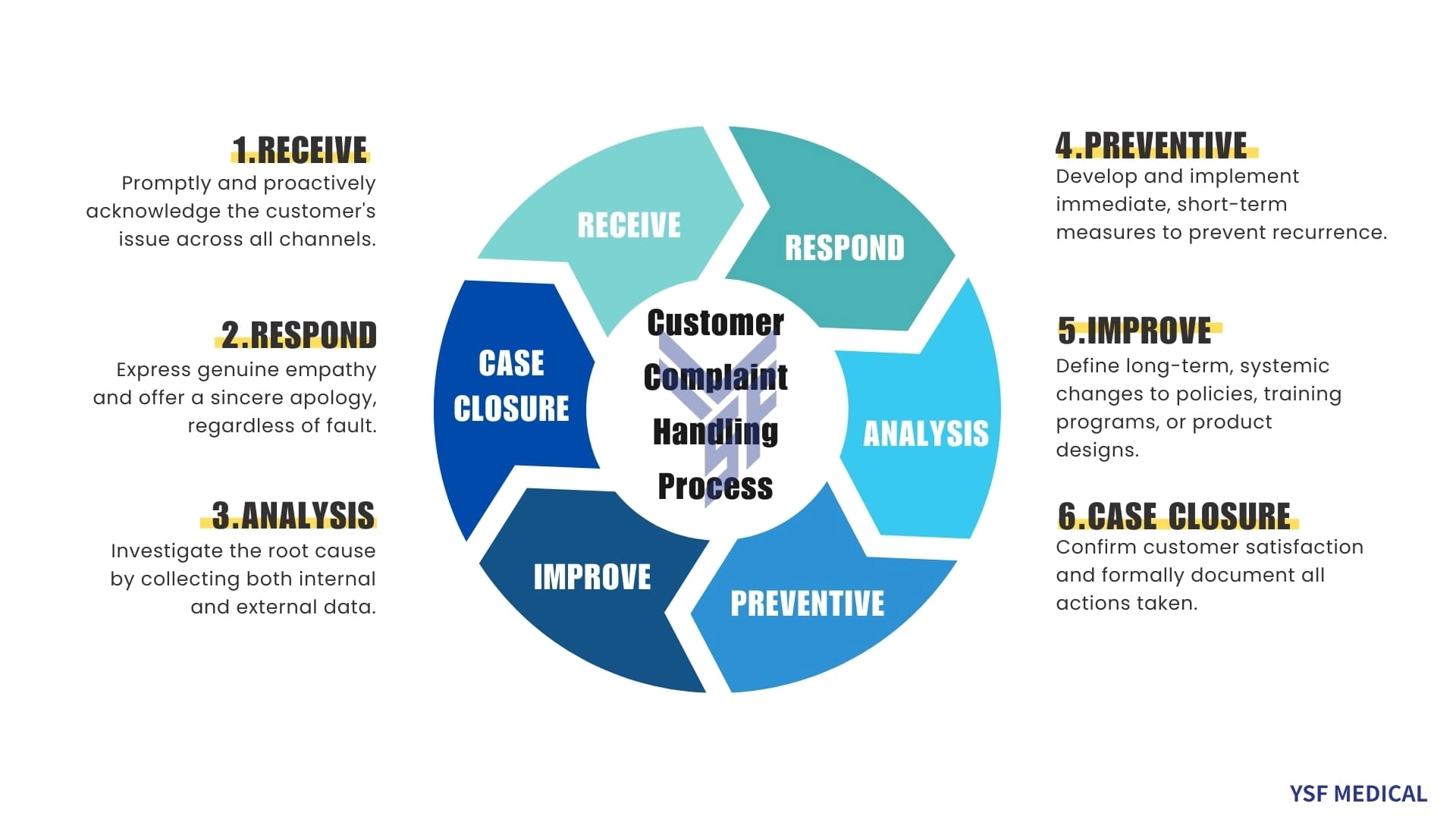 Standard Customer Complaint Handling Process