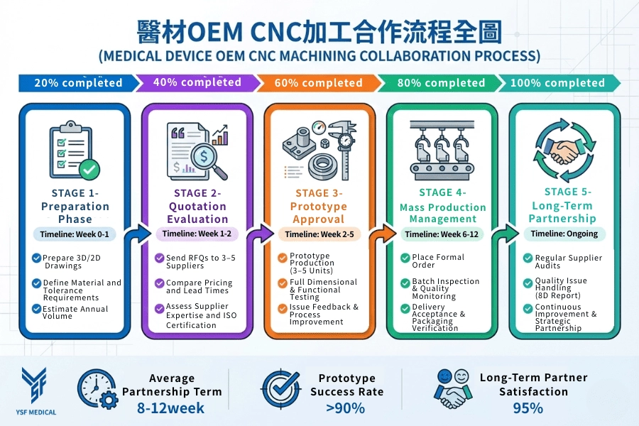 Medical device OEM CNC machining collboration process