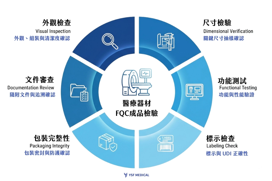 醫療器材 FQC 成品檢驗項目