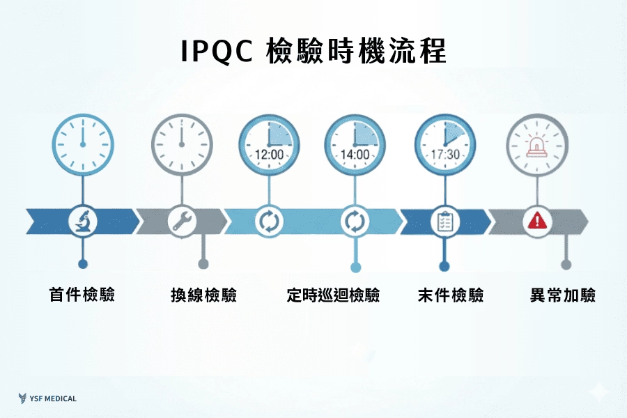IPQC 檢驗時機流程