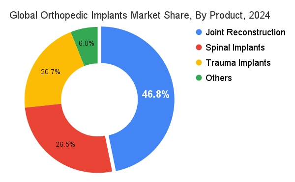 全球骨科植入物市場產品類別佔比(2024)