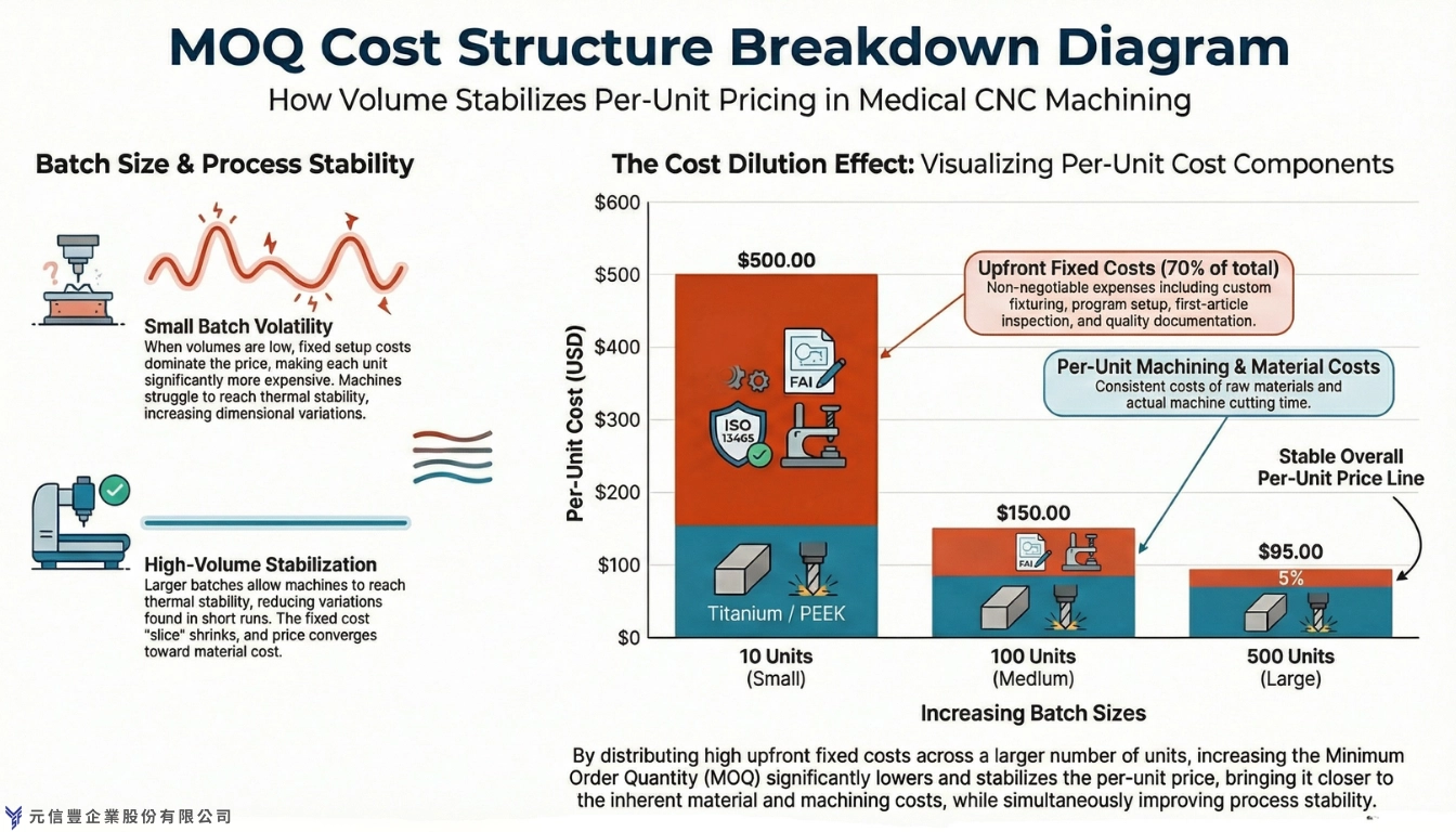 MOQ Cost Structure Breakdown Diagram