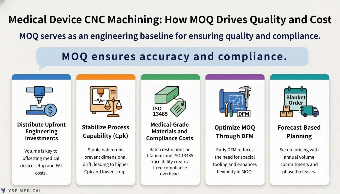 Medical Device CNC Machining MOQ Optimization: Key Infographic Insights
