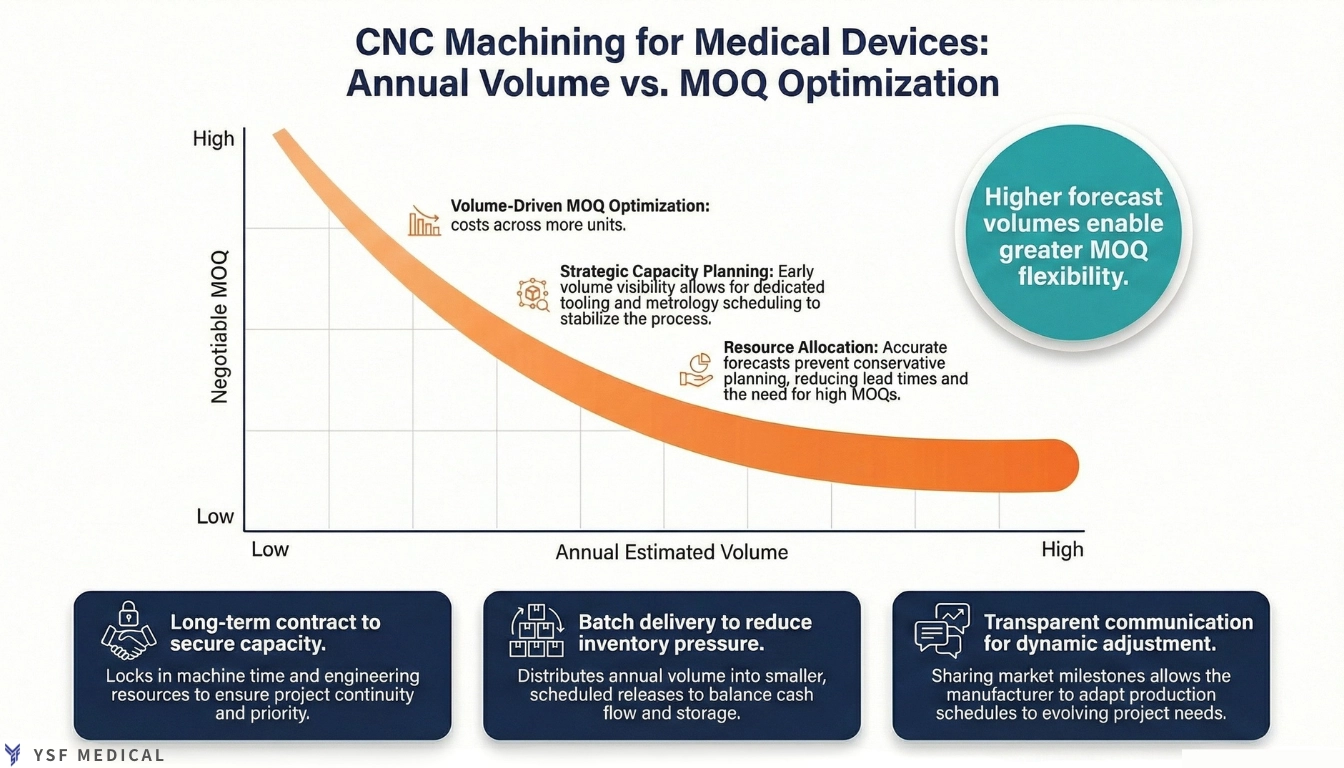 How Annual Demand Forecasts Influence MOQ and Manufacturing Flexibility